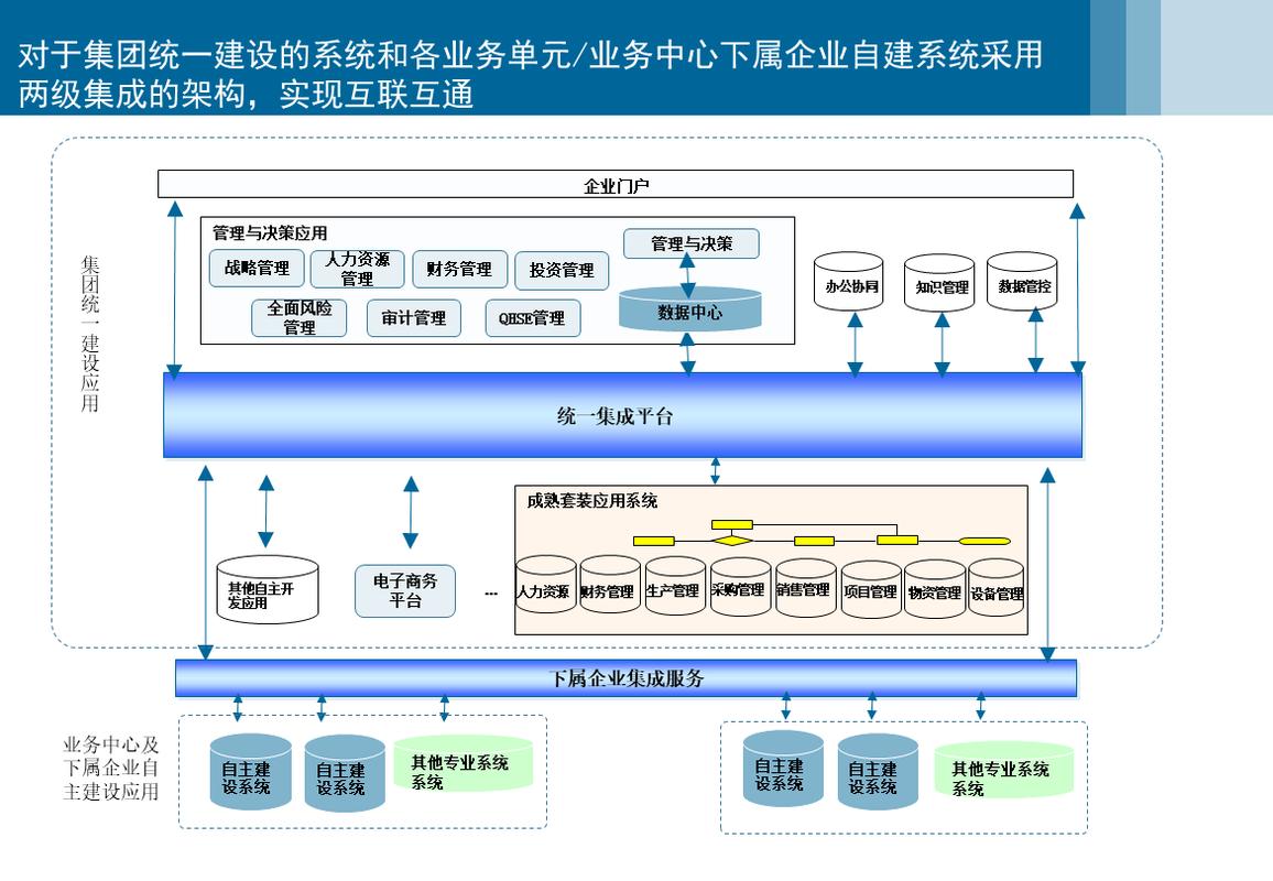 信息化发展规划之集成架构规划方案